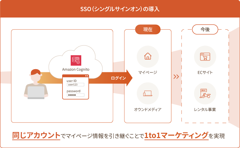 サーバーレスによる基盤構築とシングルサインオン（SSO）を導入