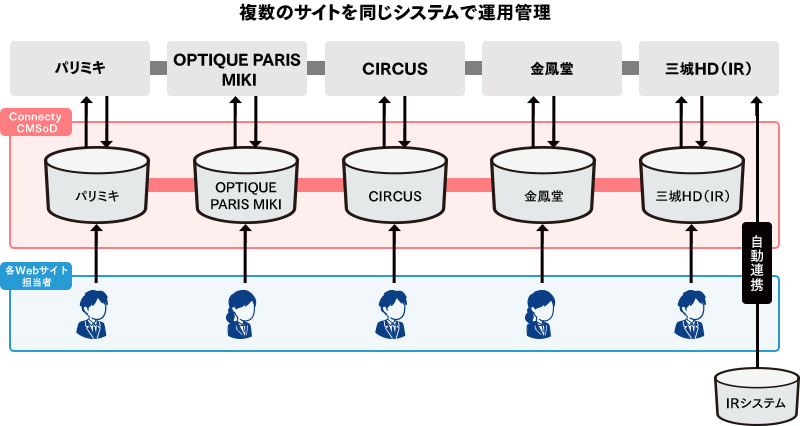 1つのシステムで全てのドメイン運用可能。また、承認フローはそれぞれで設定できるためセキュリティも 担保。