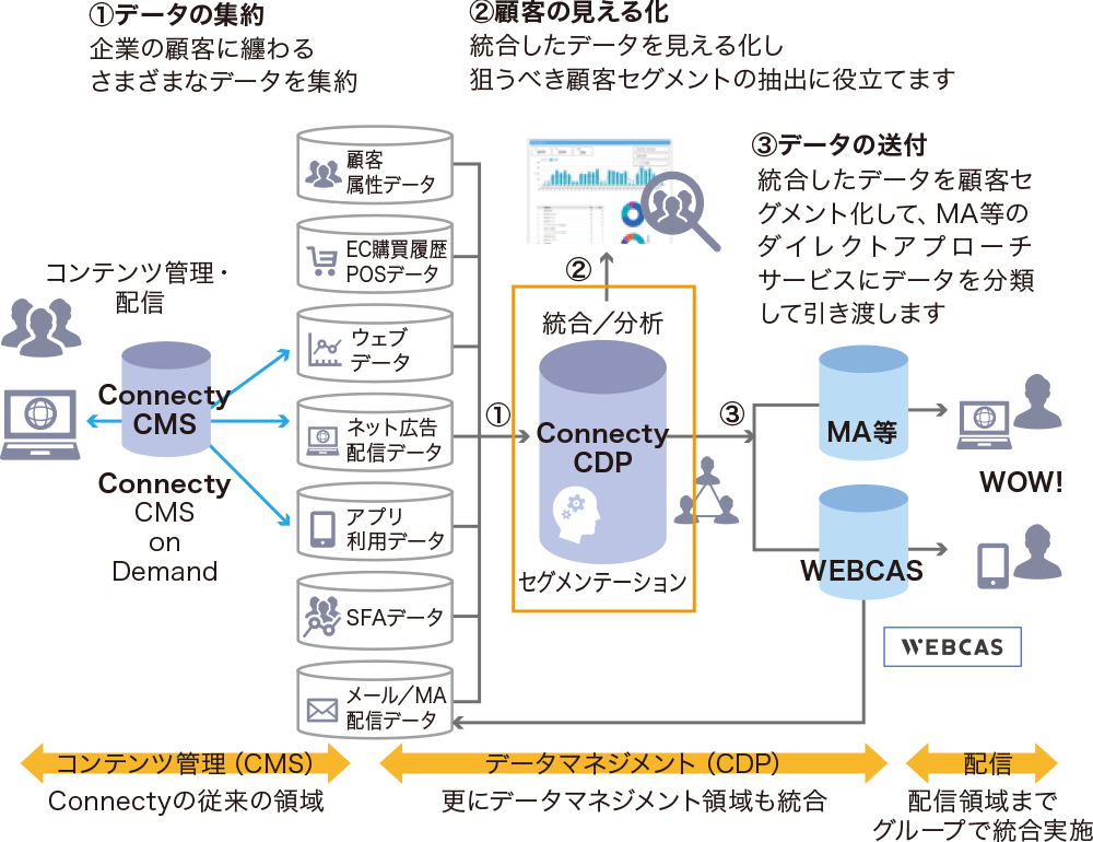  「Communication Strategy Cloud」で出来ることイメージ