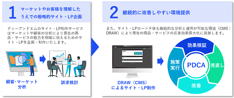 ディーアンドエムのサイト・LP制作サービスの特長