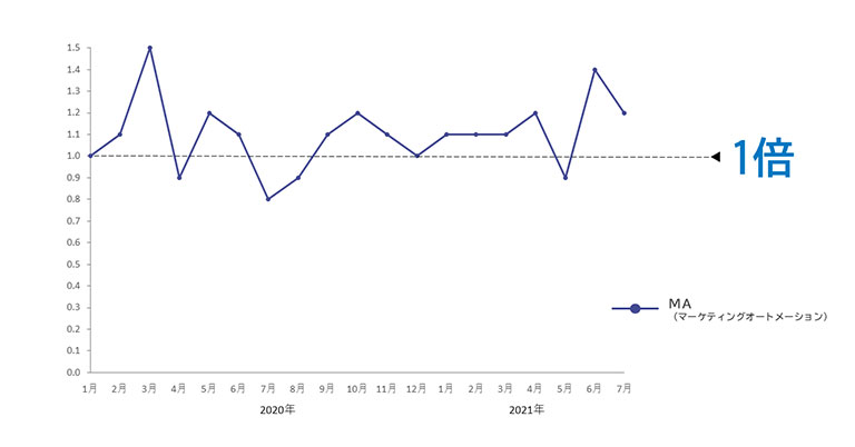 2020年1月の月間PV数を1.0とした場合の、「MA（マーケティングオートメーション）」カテゴリー月間PV数比率