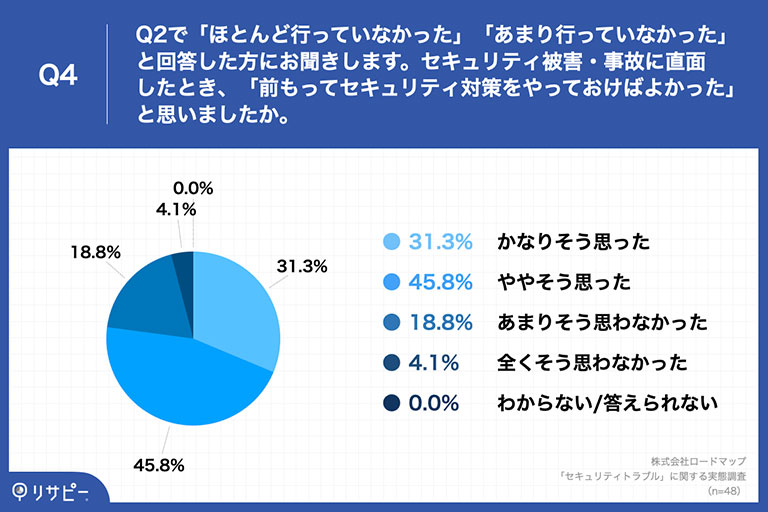 「Q4.Q2で「ほとんど行っていなかった」「あまり行っていなかった」と回答した方にお聞きします。セキュリティ被害・事故に直面したとき、「前もってセキュリティ対策をやっておけばよかった」と思いましたか。」