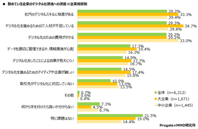 勤めている企業のデジタル化推進への課題