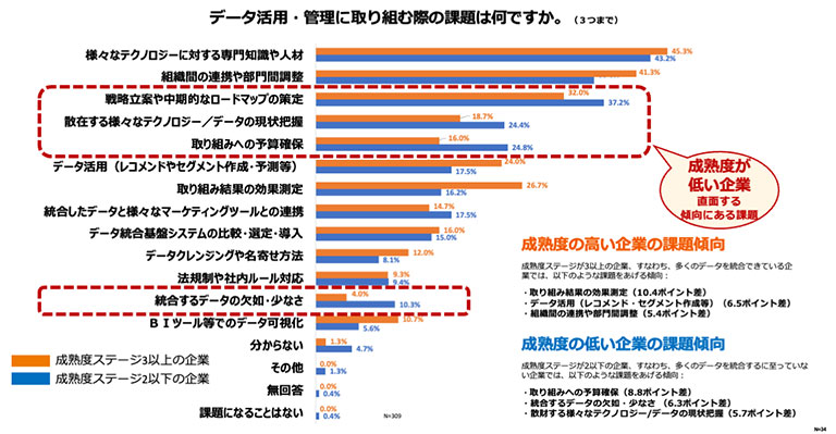 データ活用・管理の取り組み課題（成熟度ステージ別比較）