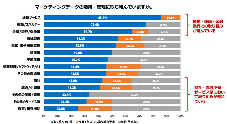 データマネジメントへの取り組み状況（業種別）