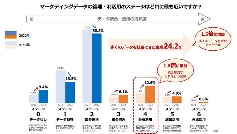 マーケティングデータ統合・活用の成熟度