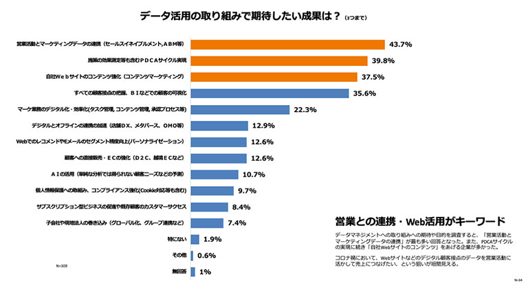 データ活用への期待・目的