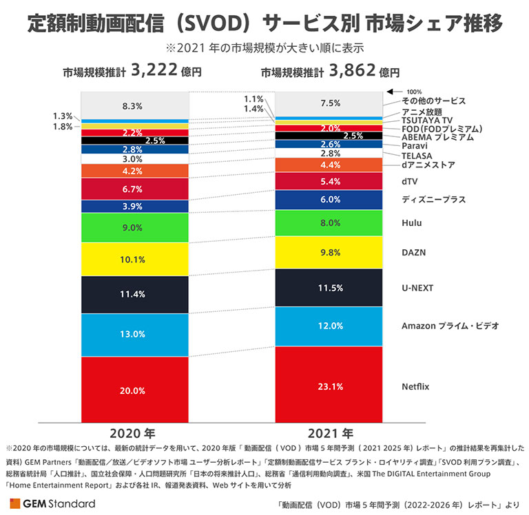 定額制動画配信（SVOD）のサービス別市場シェア推移