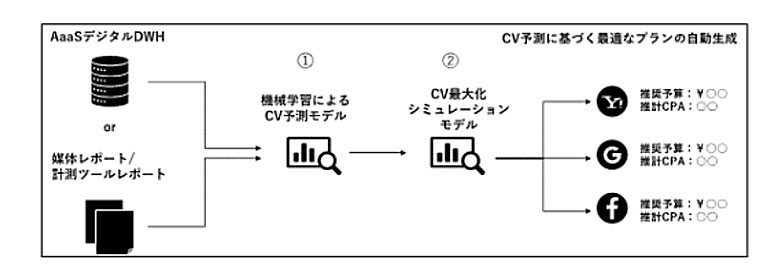 “Digital AaaS”に追加された機能