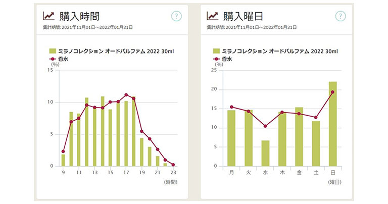 購入されている時間・曜日