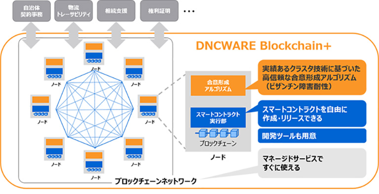 DNCWARE Blockchain+