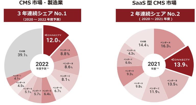 「製造業向けCMS市場 シェアNo.1」※1 さらに「SaaS型CMS市場 でもシェアNo.2」※2 を獲得！