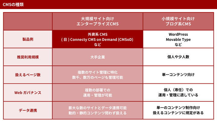 マイナビニュースに「Connecty CMS on Demand(CMSoD)」が、ビジネス拡大・グローバル展開を目指す大手企業にオススメのCMSとして掲載されました