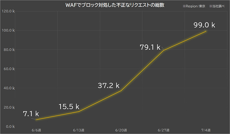 不正なリクエスト総数の推移