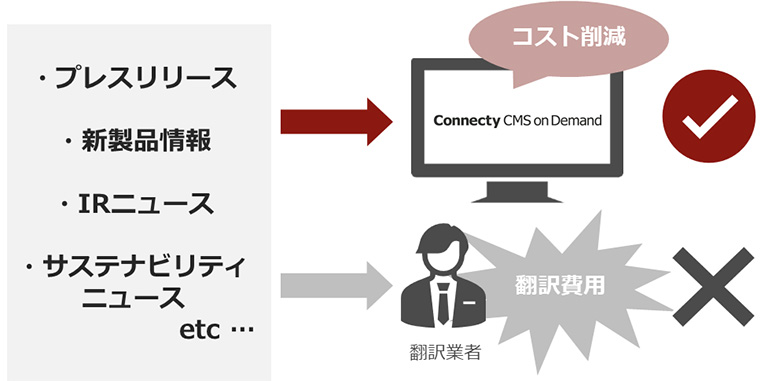 「ローカライズAI」によるコスト抑制のイメージ