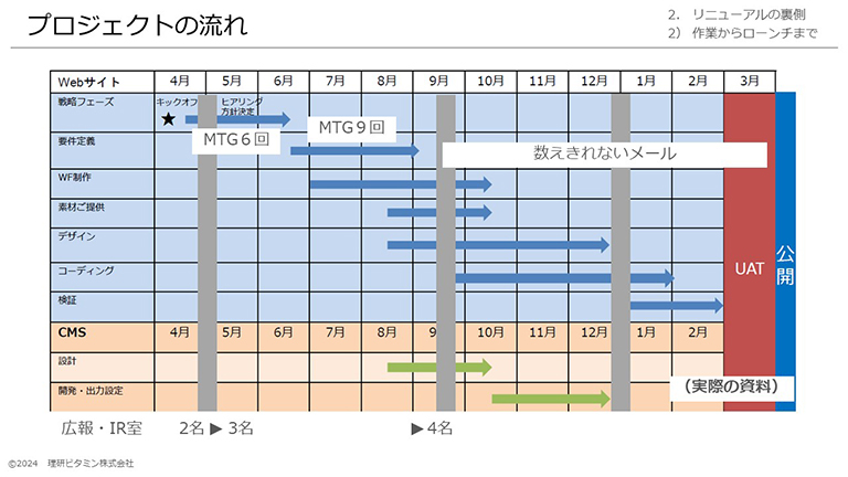 キックオフからローンチまでのプロジェクトの流れ（実際の資料）