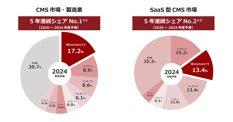 エンタープライズ・クラウドCMS「Connecty CMS on Demand」が ITRの調査レポートのCMS市場・製造業において5年連続シェアNo.1を獲得