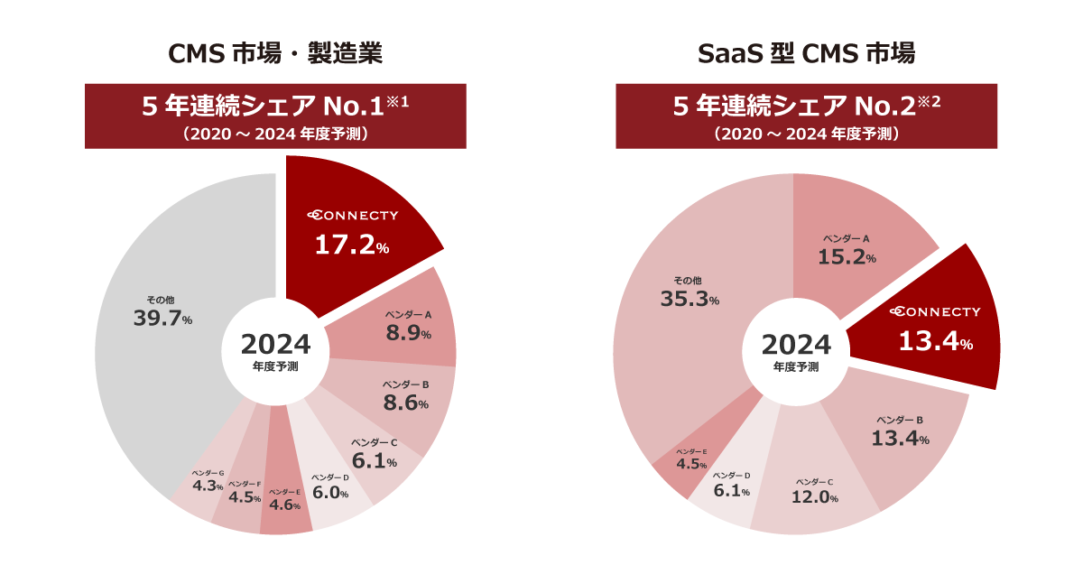 エンタープライズ・クラウドCMS「Connecty CMS on Demand」が ITRの調査レポートのCMS市場・製造業において5年連続シェアNo.1を獲得