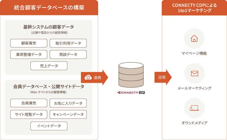 統合顧客データベースの構築