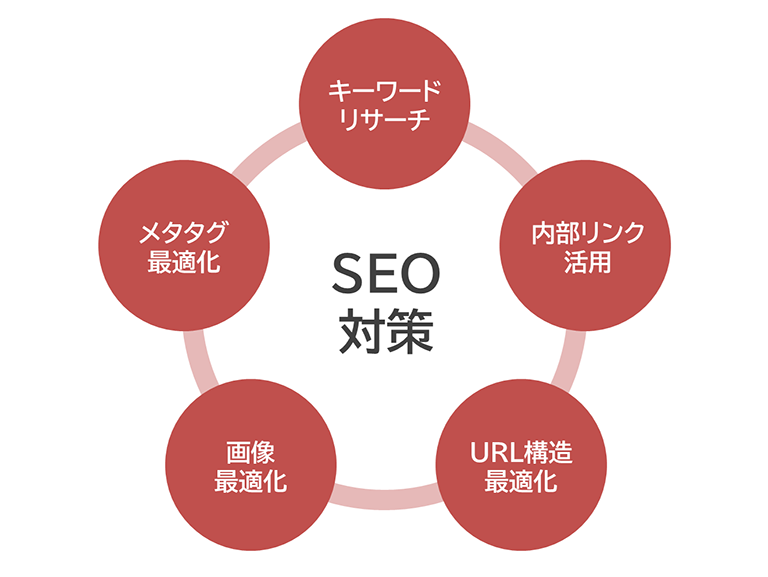 SEO対策のイメージ図