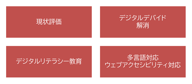 デジタルインクルージョンを推進するためのステップの図解