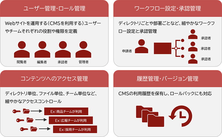 Webガバナンスを確保するうえで必要となるCMSの4つの機能領域の図解