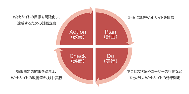 Webガバナンスの運用を継続するPDCAのイメージ図