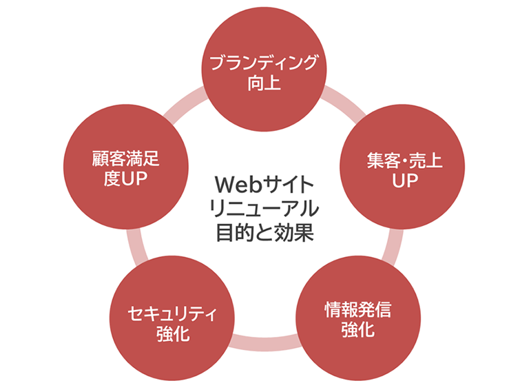 Webサイトリニューアルの目的のイメージ図