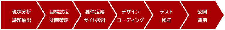 Webサイトリニューアルの流れのイメージ図