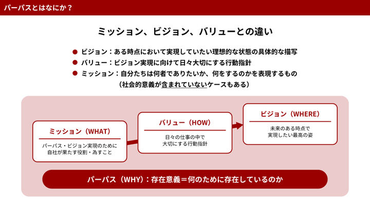 パーパスとは？のイメージ図