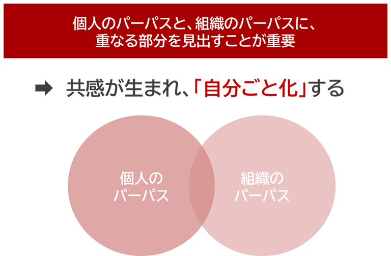 共感の醸成と共鳴を促すイメージ図