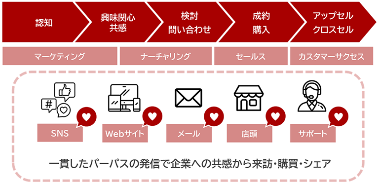 パーパスブランディングの施策イメージ図