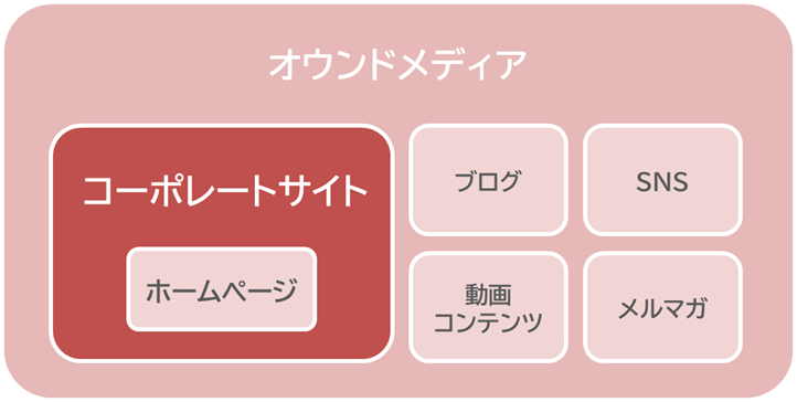 コーポレートサイト、ホームページ、オウンドメディアとの違いのイメージ図