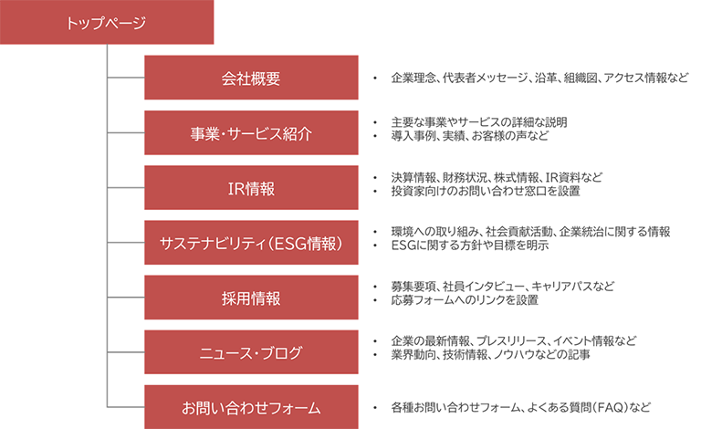 コーポレートサイトの構成イメージ図