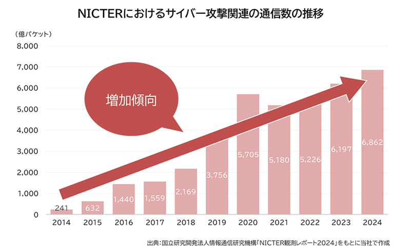 NICTERにおけるサイバー攻撃関連の通信数の推移グラフ