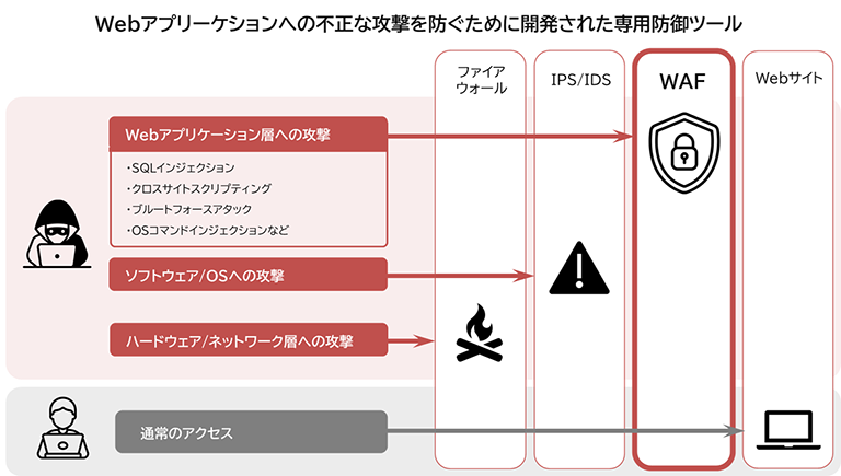 WAFの説明イメージ図