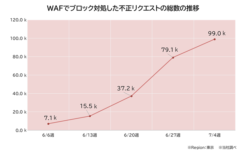 WAFでブロックした不正リクエスト数の推移グラフ