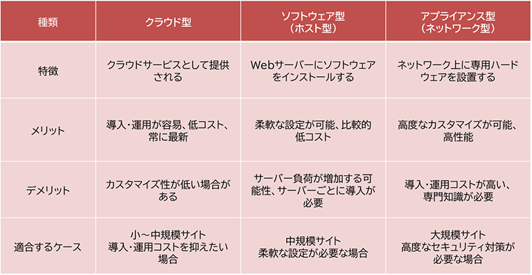 WAFの種類とそれぞれの特徴を表した一覧表