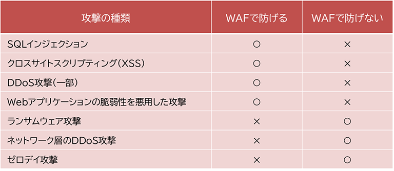 WAFで防げる攻撃と防げない攻撃を表した一覧表