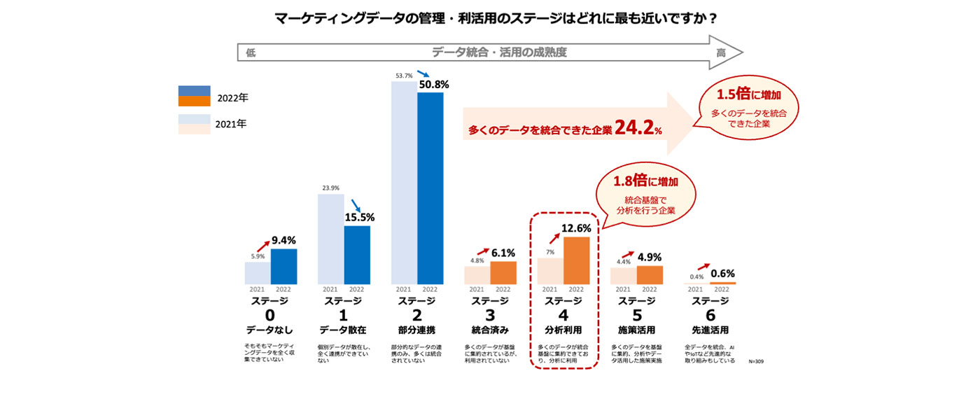 顧客データの統合・分析に取り組む企業は1.8倍増。施策に繋げるCDPが注目される中、企業のデータ活用状況は二極化へ