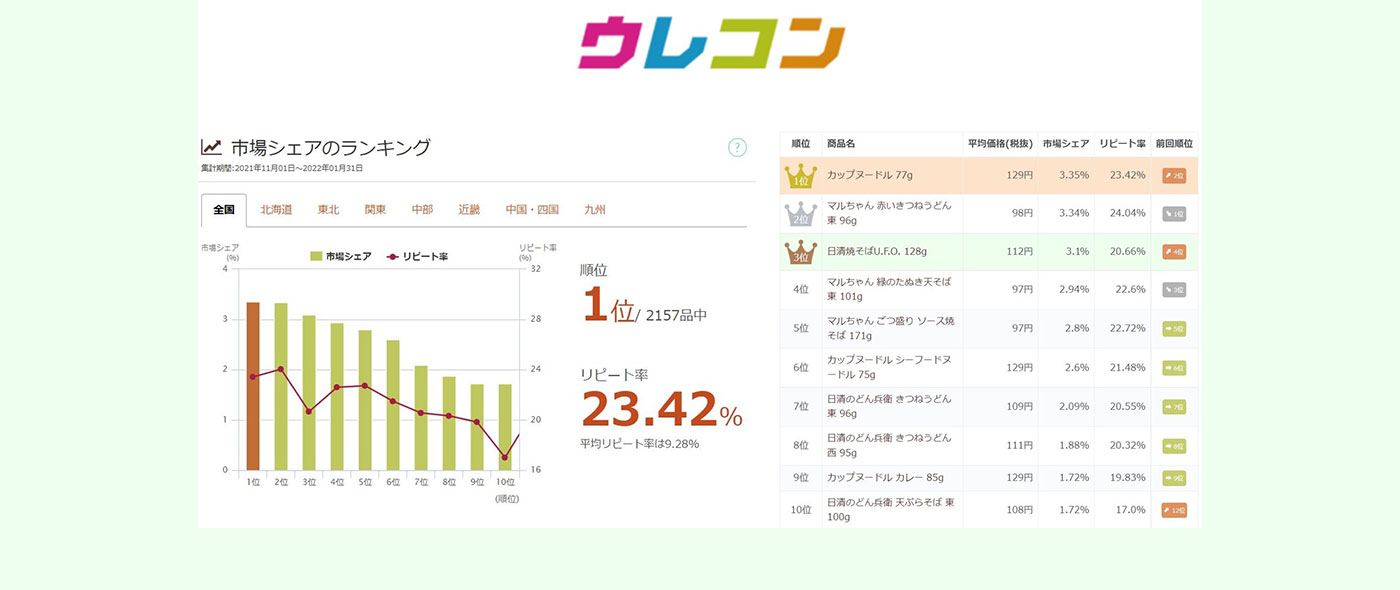 購買データ閲覧サイト「ウレコン」の年間登録者数が過去最多を記録し2022年2月に2万人を突破